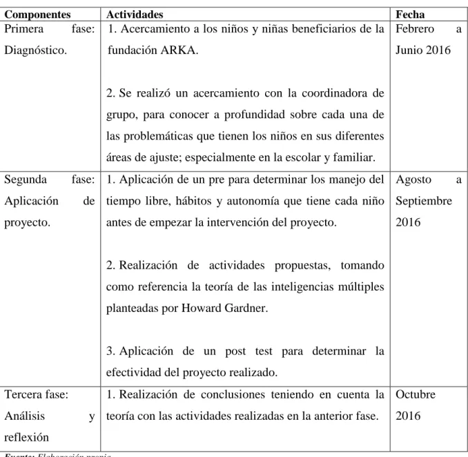 Tabla 5 Fases 