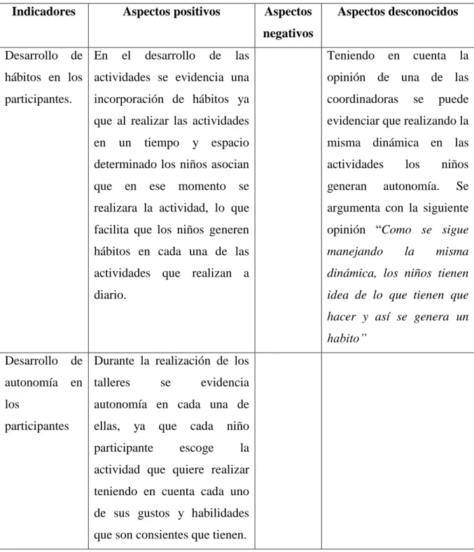 Tabla 8 Categoría 3: Impacto en la fundación ARKA 