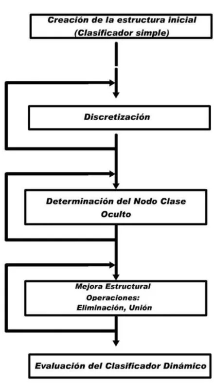 Figura 6.2: Modelo de aprendizaje de clasificadores bayesianos din´amicos.