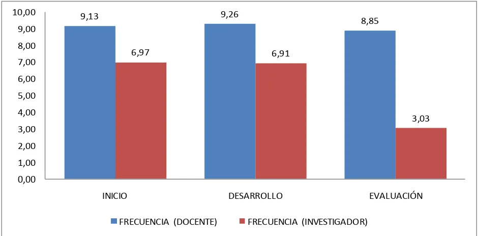 Tabla 13. Nivel de frecuencia del desempeño profesional en el ámbito de la gestión del aprendizaje 