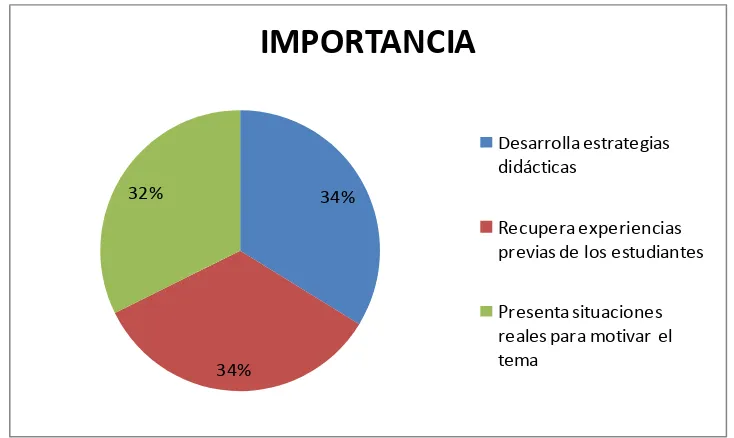 Tabla 14. Nivel de importancia del desempeño profesional en el ámbito de la gestión del aprendizaje 