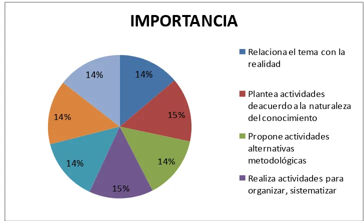 Tabla 15. Nivel de importancia del desempeño profesional en el ámbito de la gestión del aprendizaje 