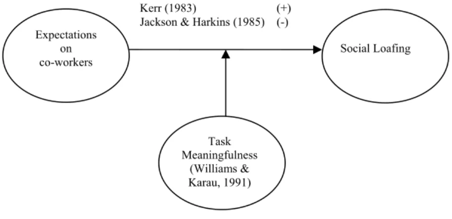 Figure 1. Potential moderating effect of Task meaningfulness. 