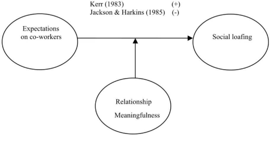 Figure 2. Potential moderating effect of Relationship meaningfulness. 