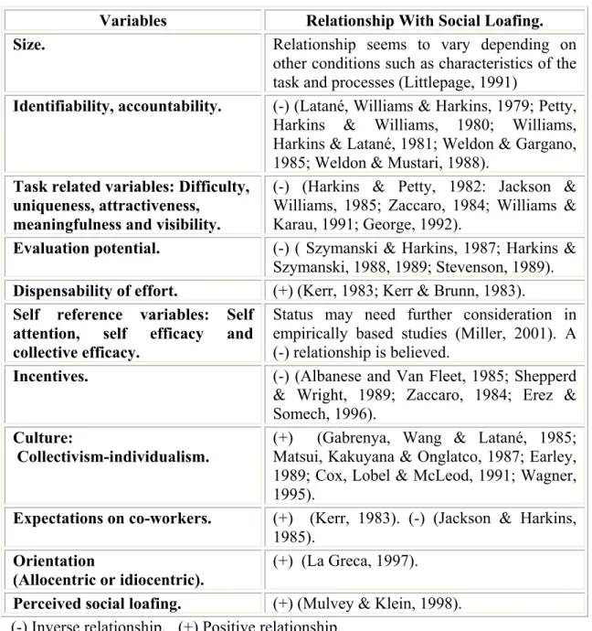 Table 1. Summary of determinants of Social loafing. 