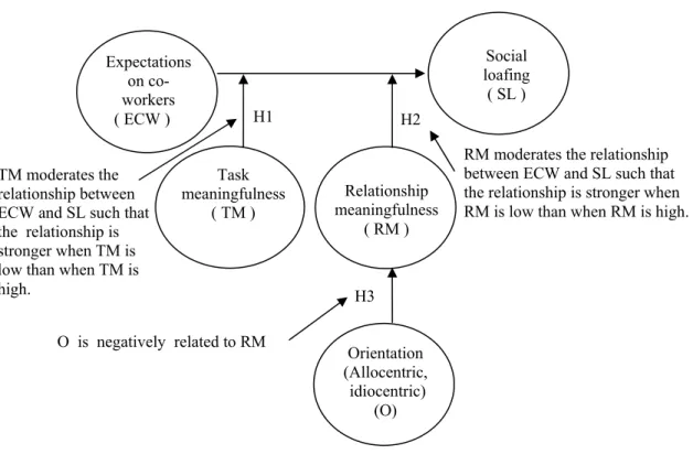 Figure 4.  Proposed model of social loafing. 