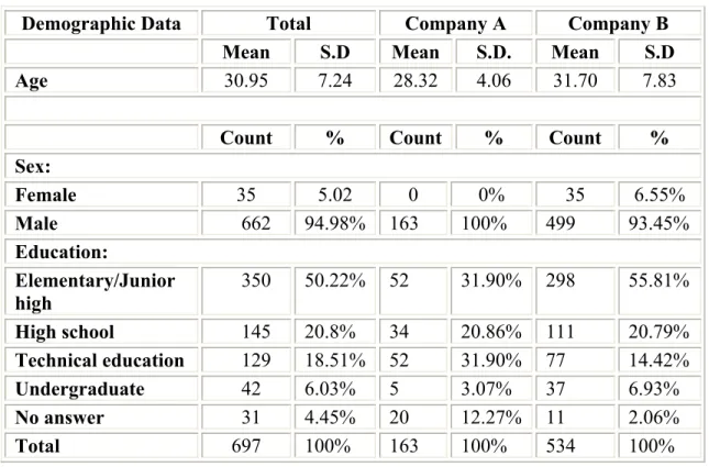 Table 4. Characteristics of the sample: Demographic data. 