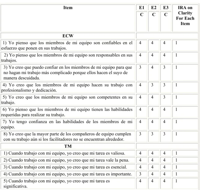 Table 6. Results for face validity: Clarity. 