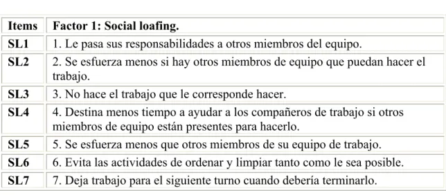 Table 14 . Resulting factors &amp; items after factor analysis for SL  Items  Factor 1: Social loafing
