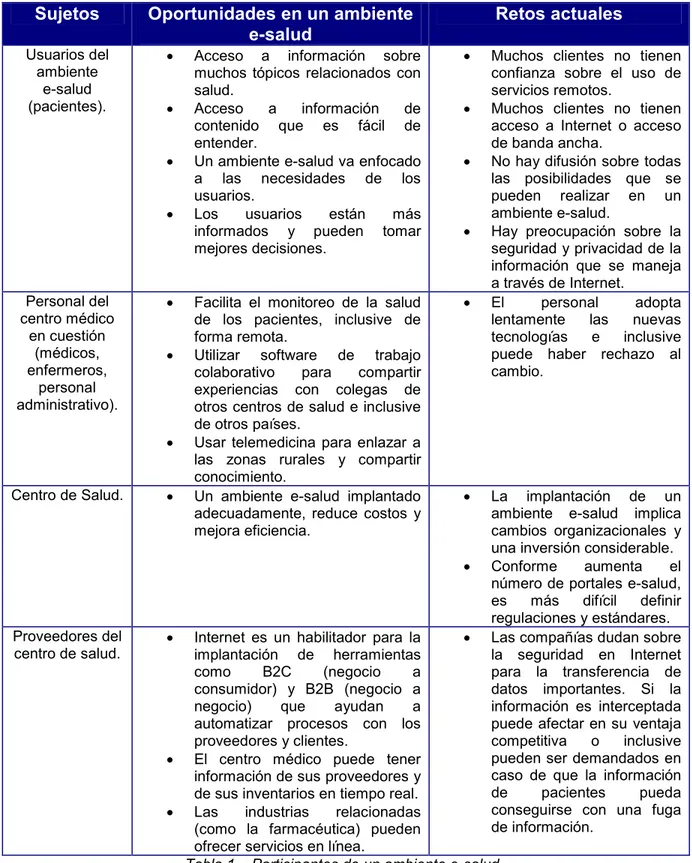 Tabla 1 – Participantes de un ambiente e-salud 