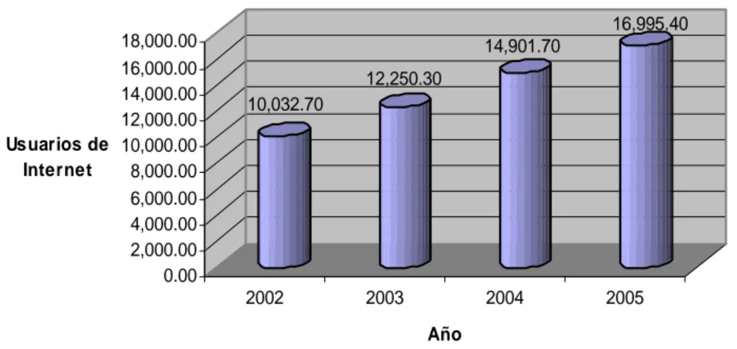 Ilustración 4: Crecimiento de Usuarios de Internet en México AMIPCI 2004. 