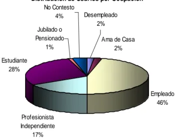 Ilustración 7: Distribución de Usuarios de Internet en México por Ocupación AMIPCI 2004