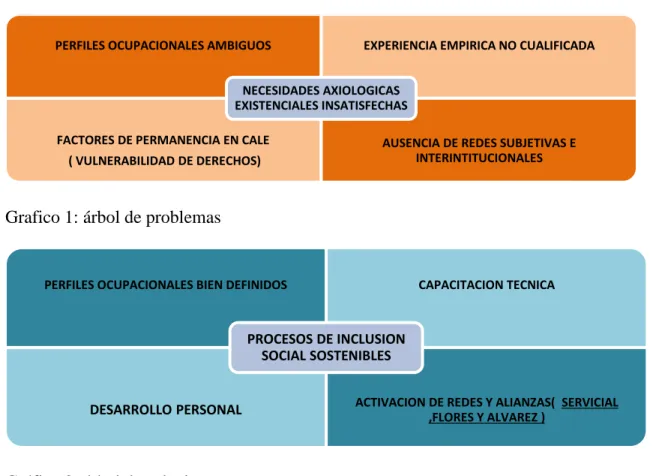Gráfico 2: árbol de soluciones  