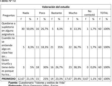Tabla Nº10 