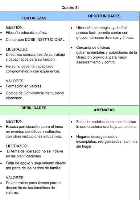  Cuadro 5: FORTALEZAS 