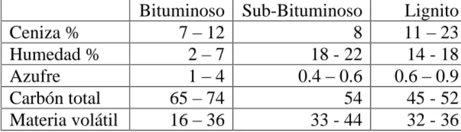 Tabla 2.  Composición de los diferentes tipos de carbón mineral   Bituminoso Sub-Bituminoso Lignito