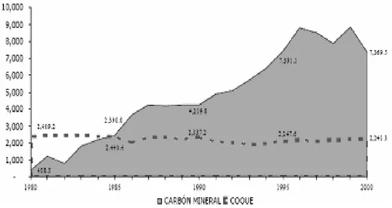 Figura 7.  Producción de carbón mineral y coque en México (miles de toneladas) 8  