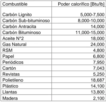 Tabla 10.  Poder calorífico de diferentes combustibles  Combustible  Poder calorífico [Btu/lb]