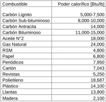 Tabla 10.  Poder calorífico de diferentes combustibles  Combustible  Poder calorífico [Btu/lb]