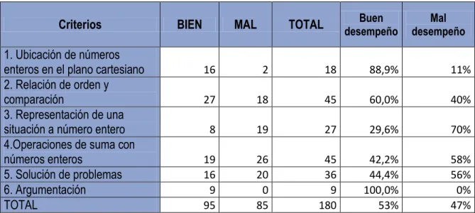 Tabla No 4.  Desempeño de los estudiantes en la prueba de entrada  