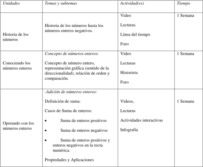 Tabla No 5.  Cronograma del AVA 