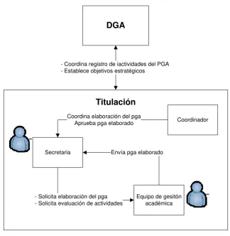 Figura 2. Procesos general actual del pga 