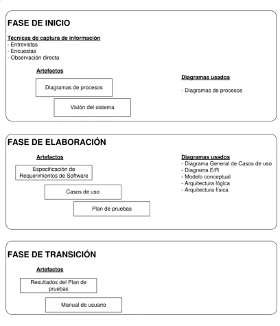 Figura 3. Entregables en cada fase de desarrollo 