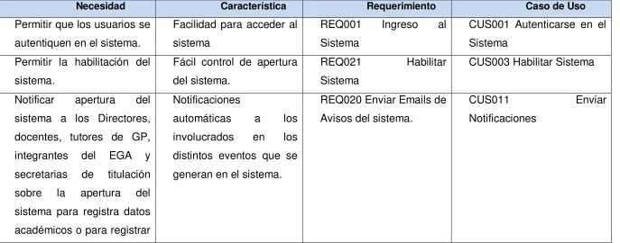Tabla 3. Matriz de trazabilidad 