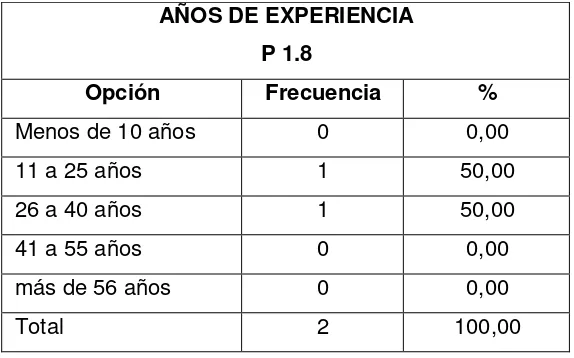 Tabla # 14: Nivel de estudios de los profesores 