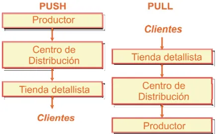 Figura 7. Cadenas de suministro Push-based y Pull-based.
