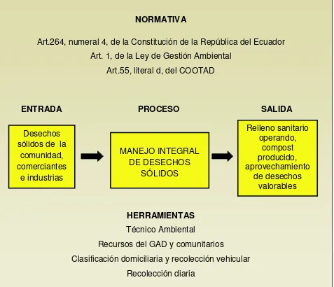 Figura No. 4: Manejo integral de los desechos sólidos Elaborado por: La autora  