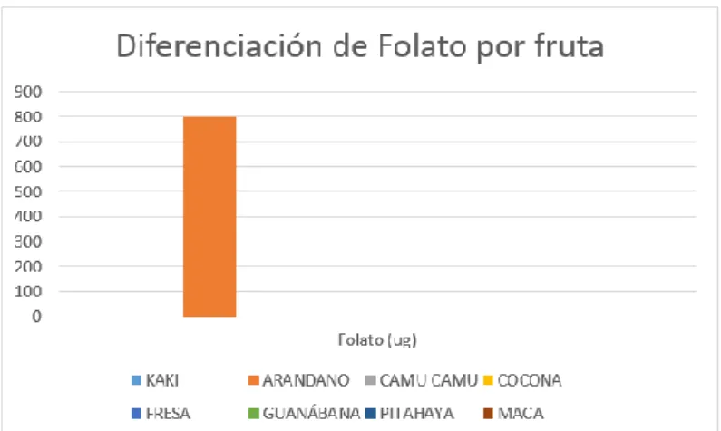 Figura 28: Beneficios del Caqui 
