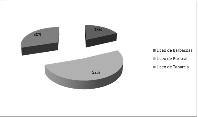 Figura 1.  Porcentaje de docentes participantes en la investigación por institución (Junio, 2011)