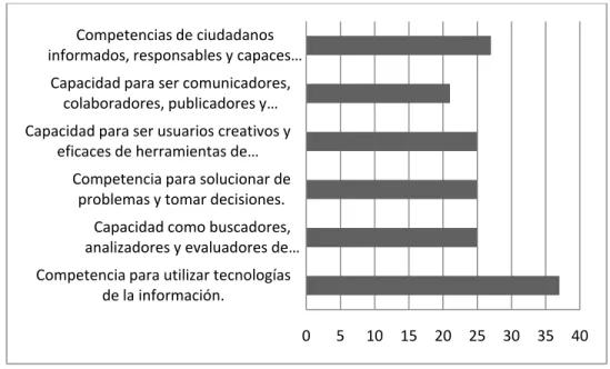 Figura 3.  Competencias que se desarrollan en los estudiantes a partir del uso de TIC según los docentes  encuestados