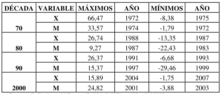 Tabla #1: Tasa de variación 