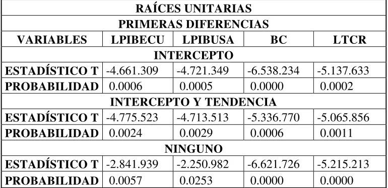 Tabla #5: Prueba de Dickey-Fuller aumentada 