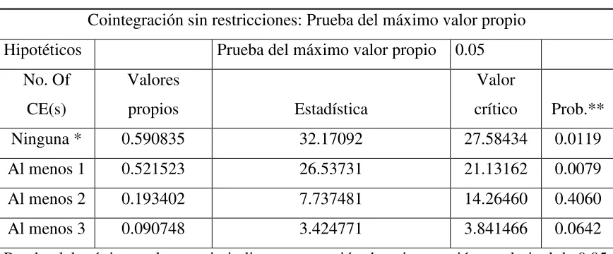 Tabla #9: Prueba del máximo valor propio 