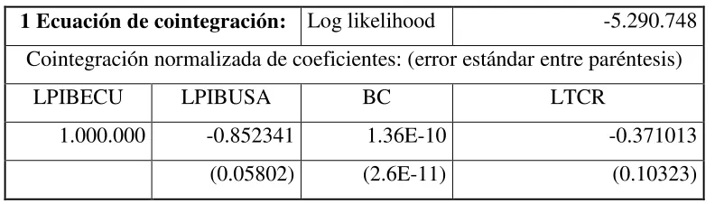 Tabla #10: Vector de Cointegración Johansen 