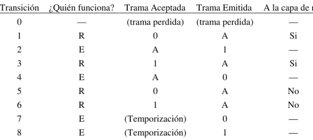 Tabla 2-1 Transiciones para el protocolo stop-and-wait 
