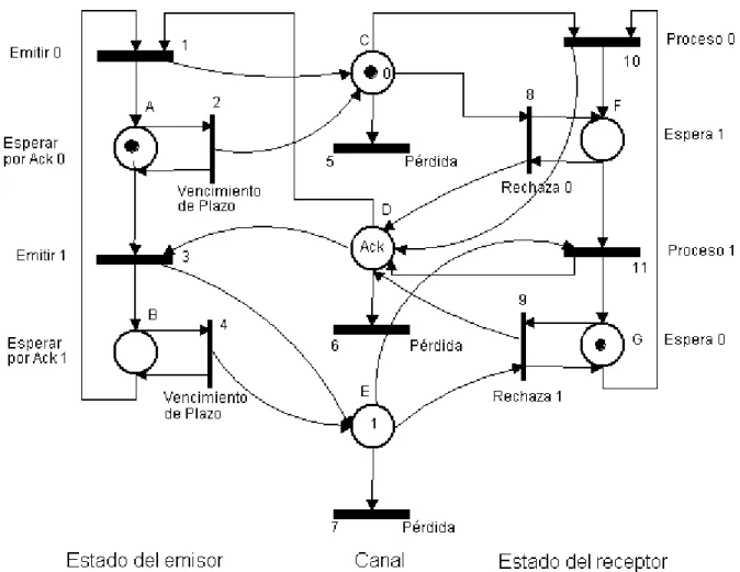 Figura 2-3 Red de Petri para el protocolo Stop-and-Wait 