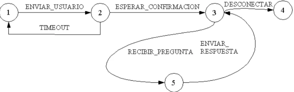 Figura 4-1 Diagrama de transiciones del cliente 
