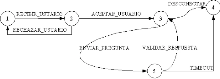 Figura 4-2 Diagrama de transiciones del servidor 