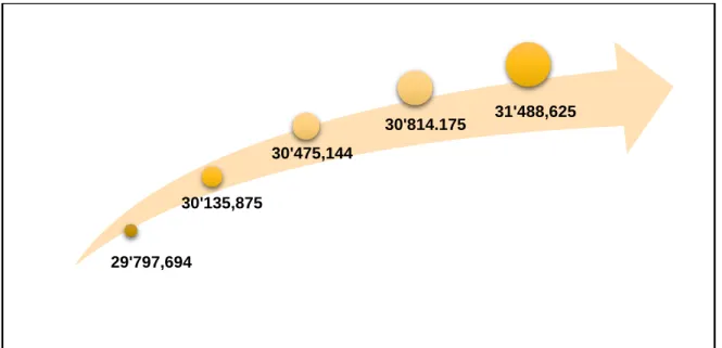 Figura 16: Crecimiento de Población (2012-2016) 