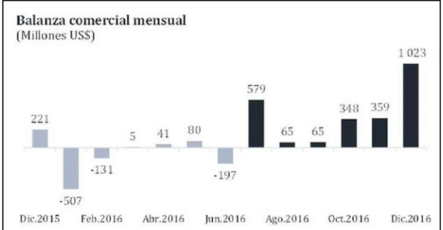 Figura 18: Balanza Comercial Mensual 
