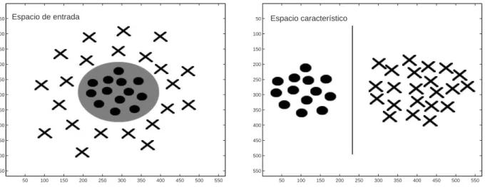 Figura 2.5: Las funciones Kernel mapean un espacio de entrada N a un espacio caracter´ıstico Z en el que los datos pueden ser separados linealmente.