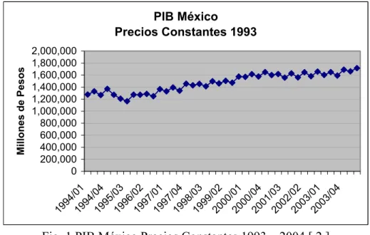 Fig. 1 PIB México Precios Constantes 1993 – 2004 [ 2 ] 