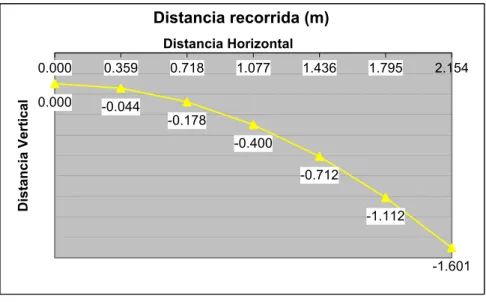 Fig. 13 Distancia Horizontal – Pieza liberada por Robot 