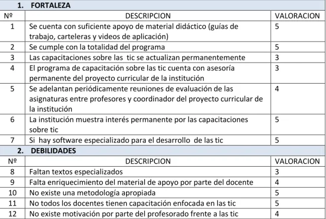 Tabla  No. 1.  Fortalezas Y Debilidades  Del Programa 