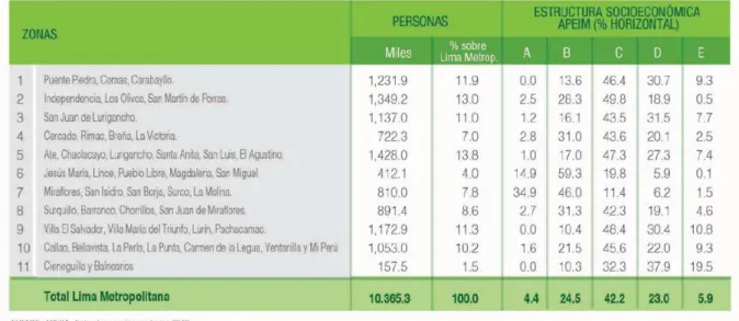 Figura 12: Personas según zonas geográficas APEIM y nivel socioeconómico. 