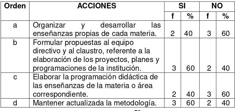 Tabla 15 ACTIVIDADES DEL EQUIPO EDUCATIVO, EQUIPO DIDÁCTICO, JUNTA DE 